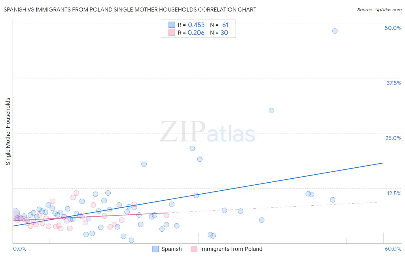 Spanish vs Immigrants from Poland Single Mother Households