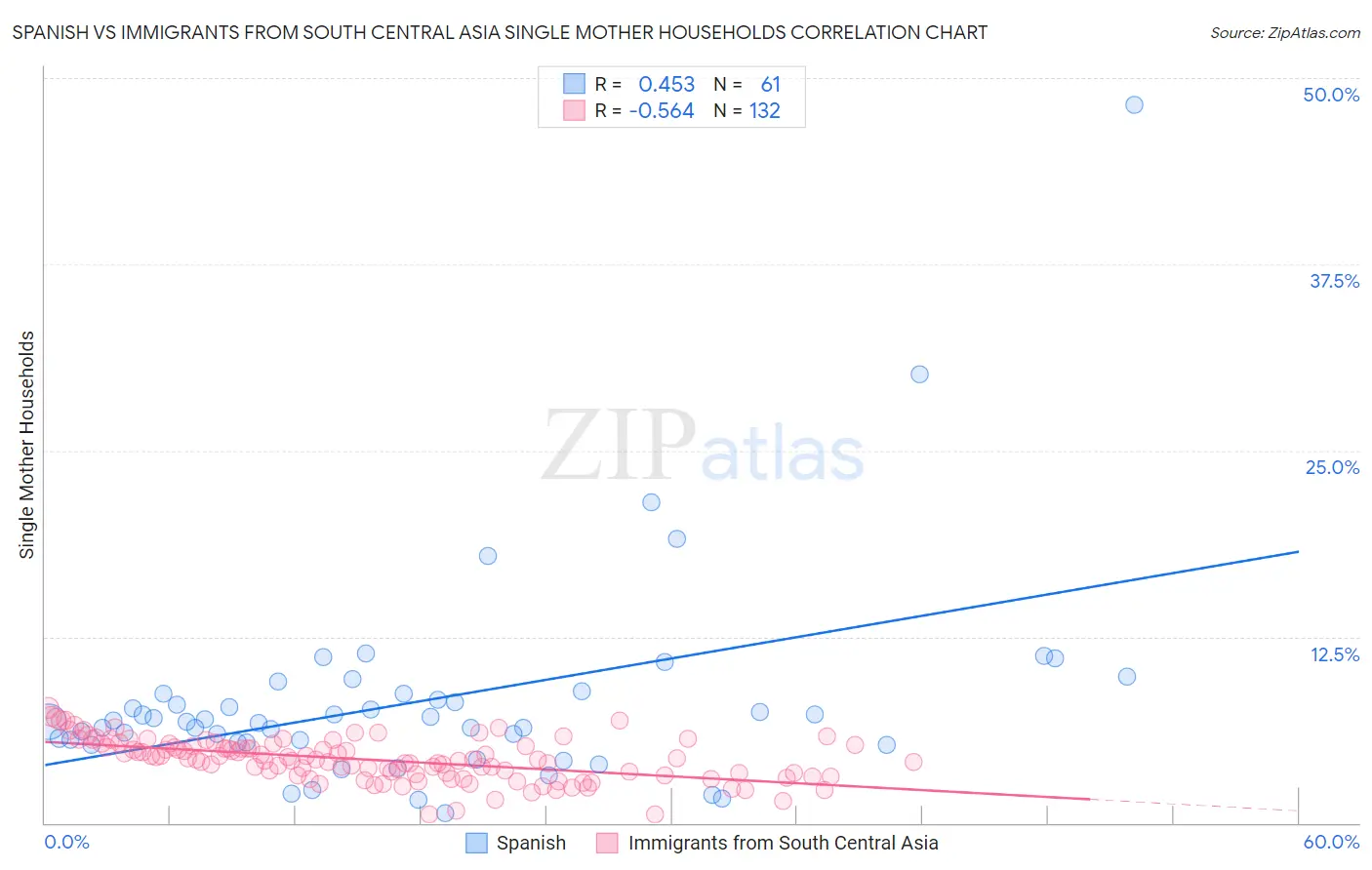 Spanish vs Immigrants from South Central Asia Single Mother Households