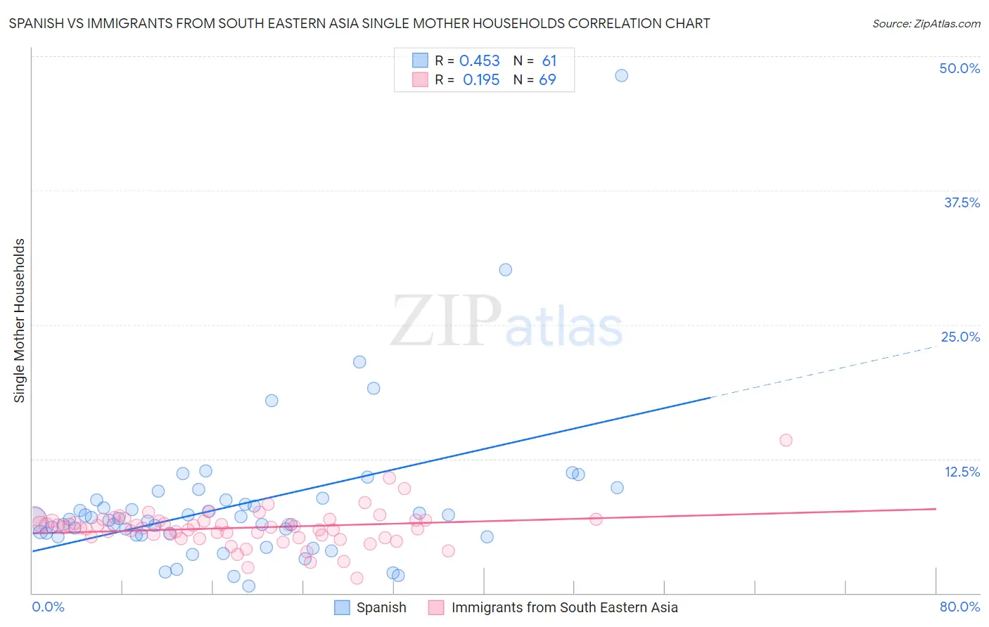 Spanish vs Immigrants from South Eastern Asia Single Mother Households