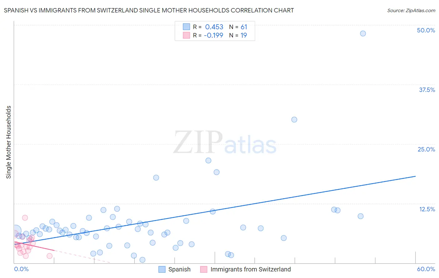 Spanish vs Immigrants from Switzerland Single Mother Households