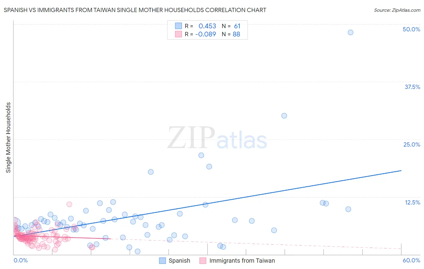 Spanish vs Immigrants from Taiwan Single Mother Households