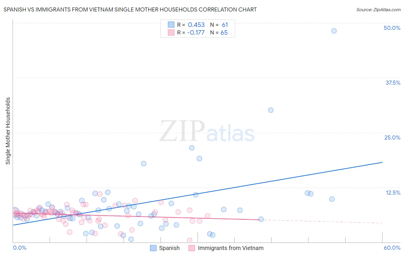 Spanish vs Immigrants from Vietnam Single Mother Households