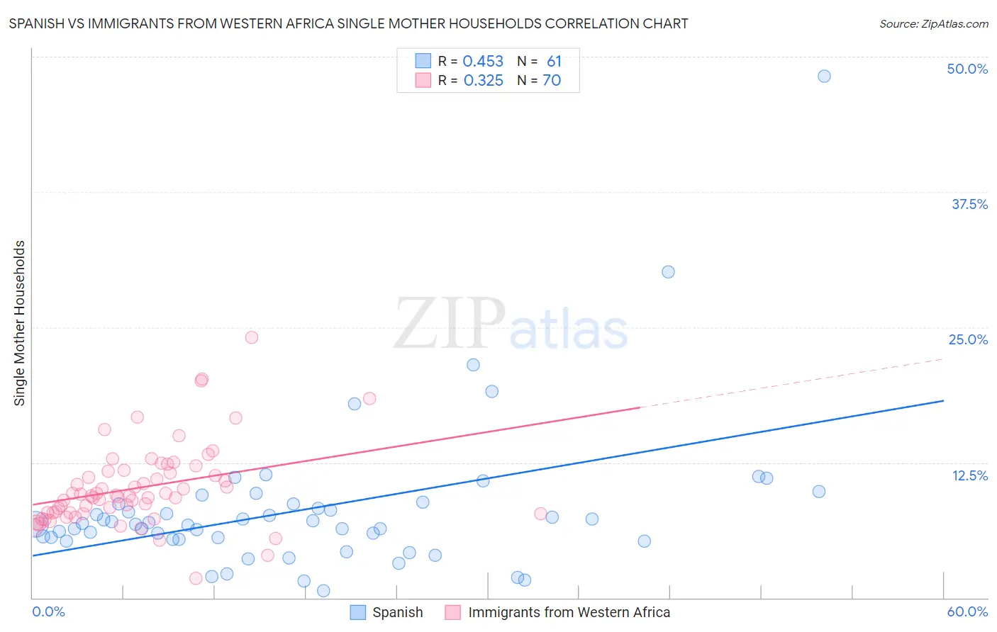 Spanish vs Immigrants from Western Africa Single Mother Households