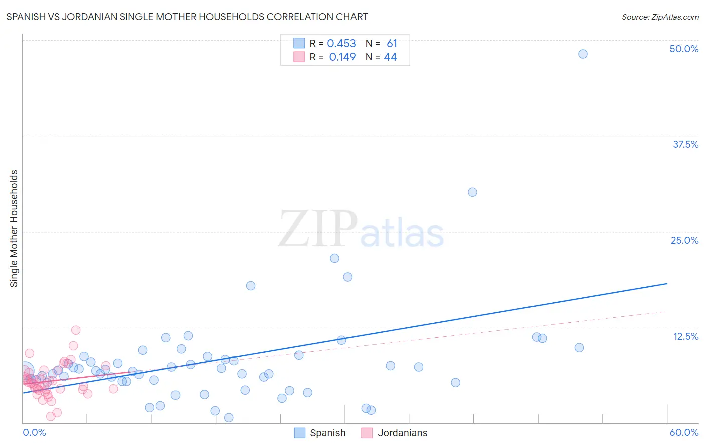 Spanish vs Jordanian Single Mother Households