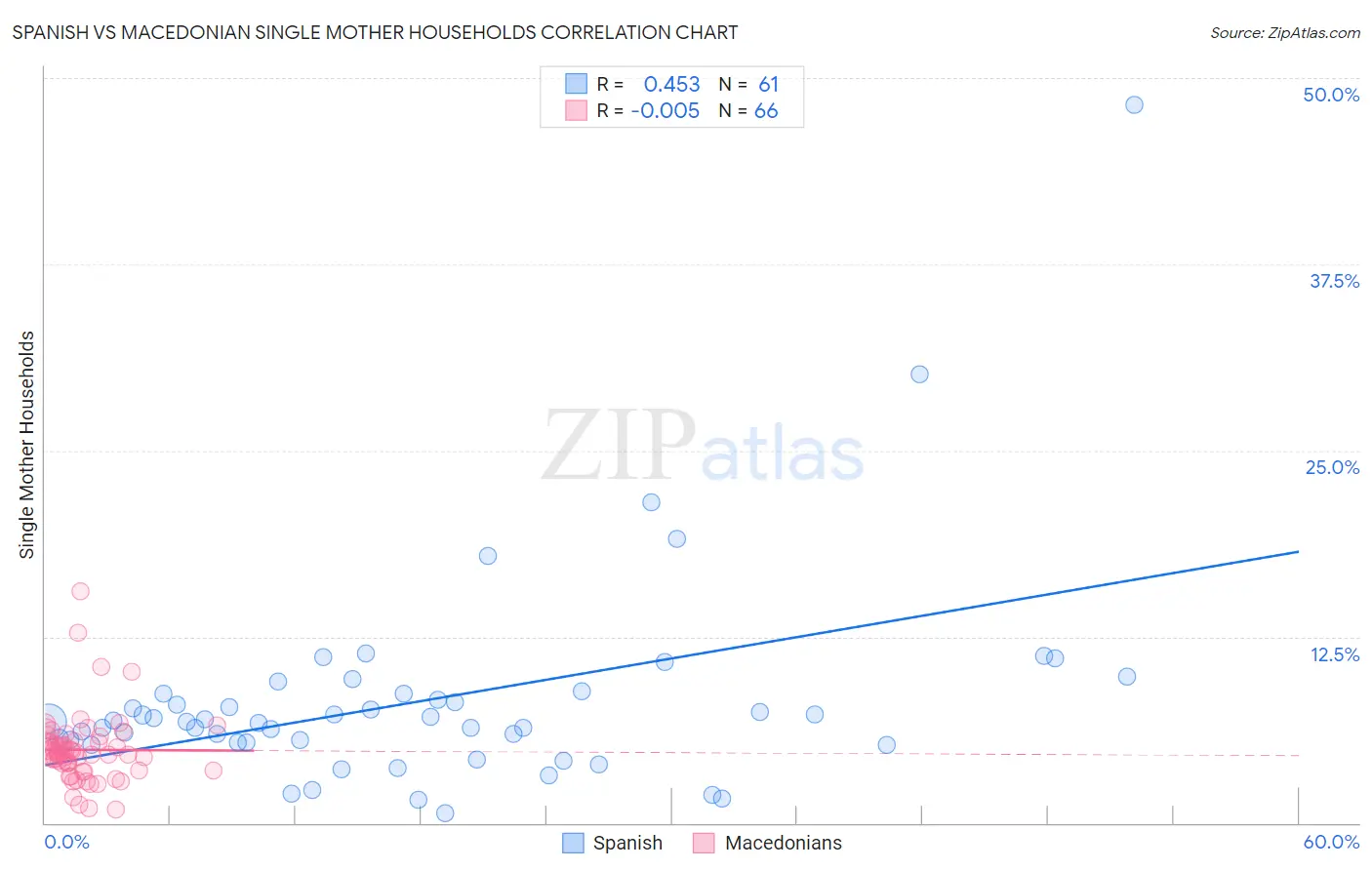 Spanish vs Macedonian Single Mother Households