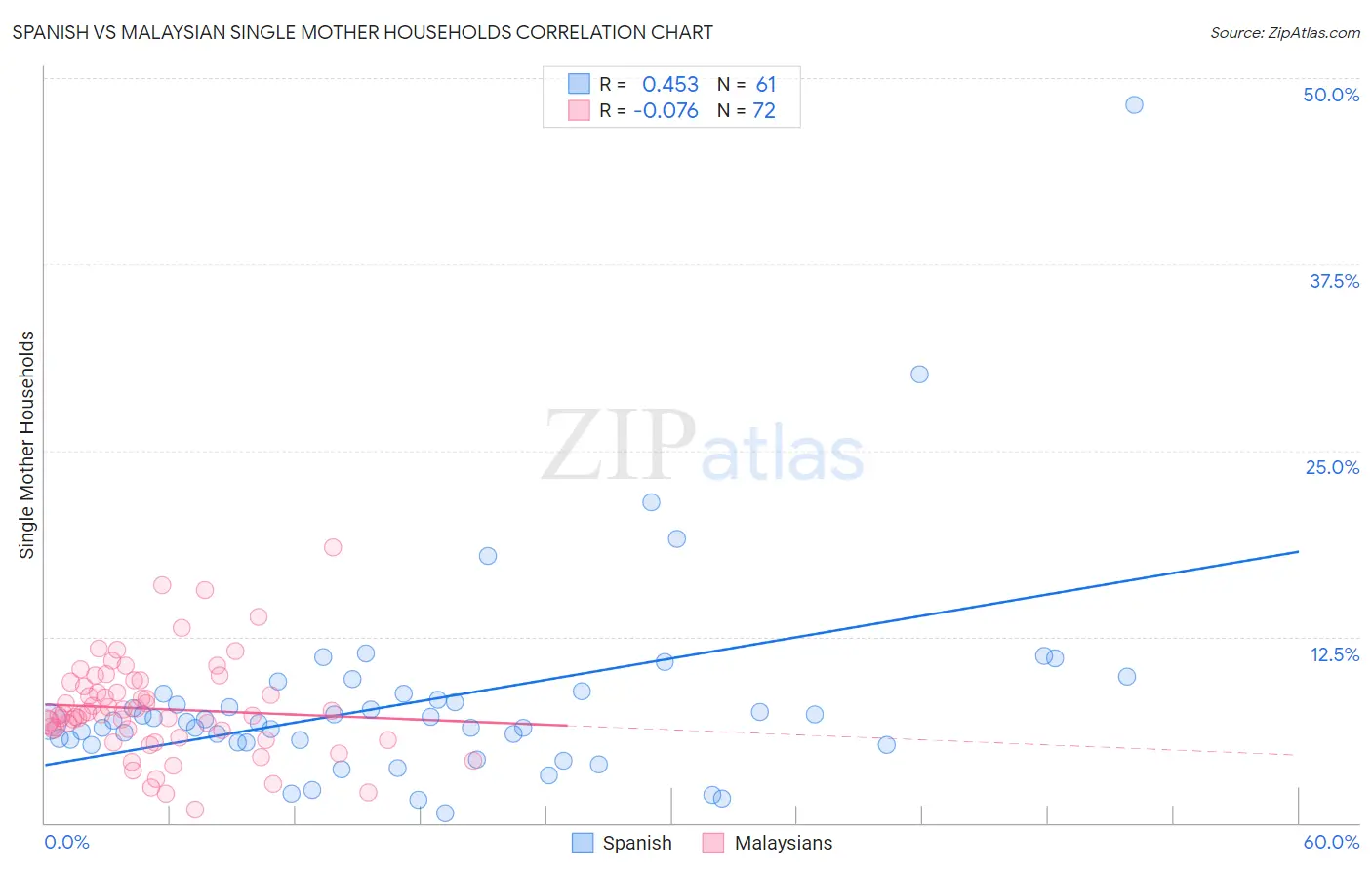 Spanish vs Malaysian Single Mother Households