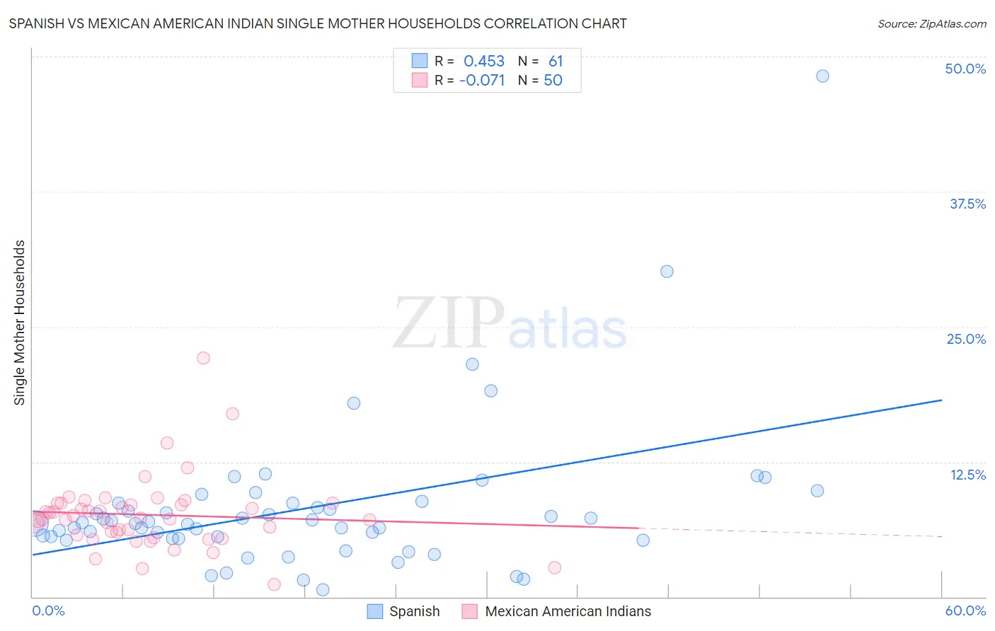 Spanish vs Mexican American Indian Single Mother Households