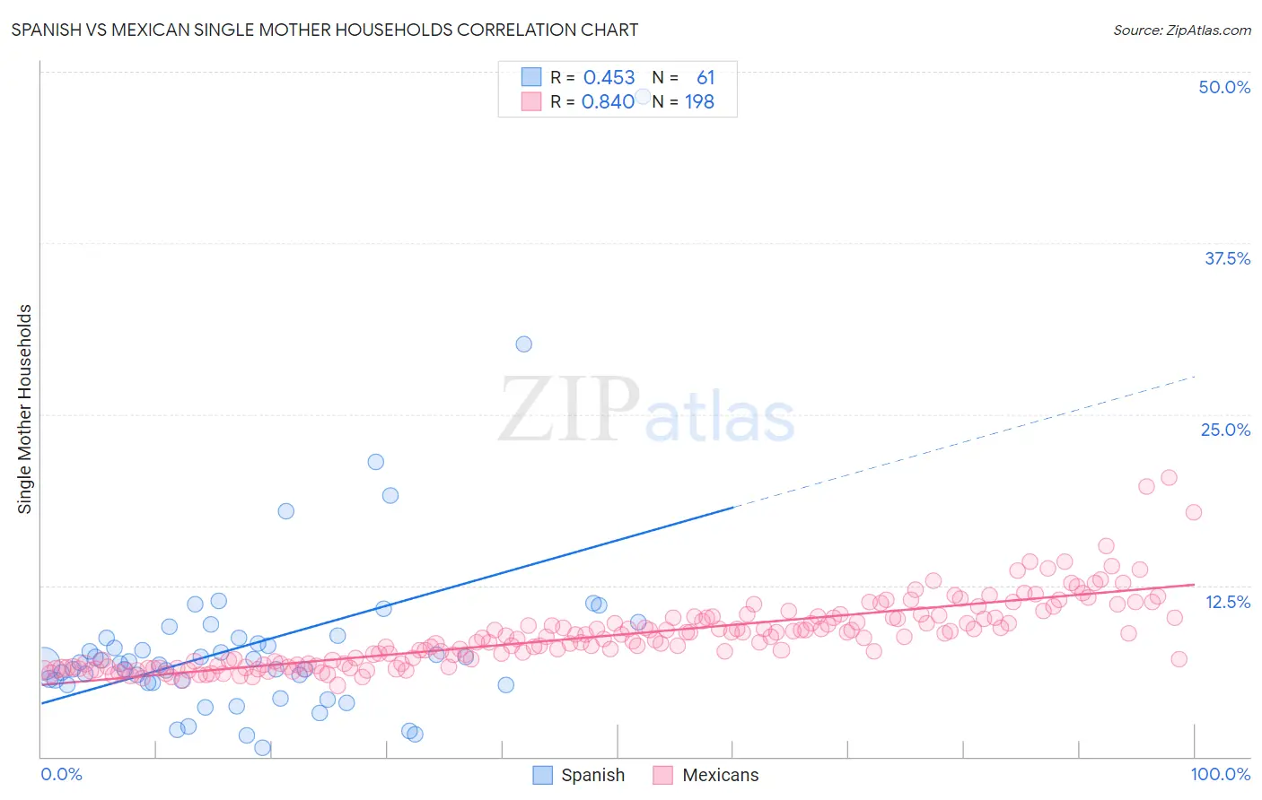 Spanish vs Mexican Single Mother Households