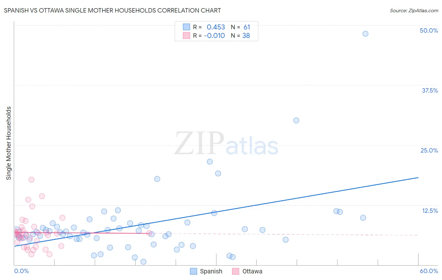 Spanish vs Ottawa Single Mother Households