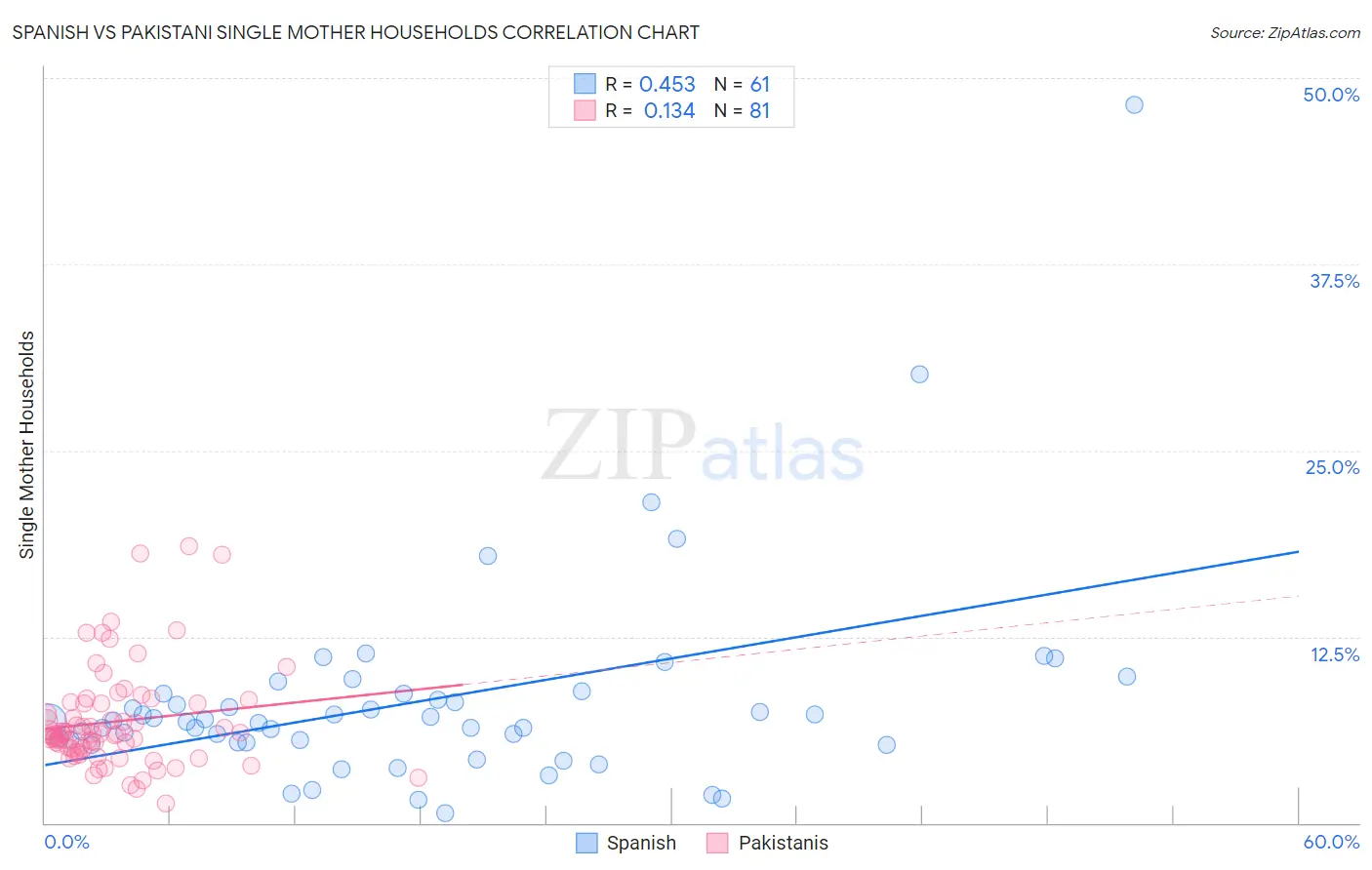 Spanish vs Pakistani Single Mother Households