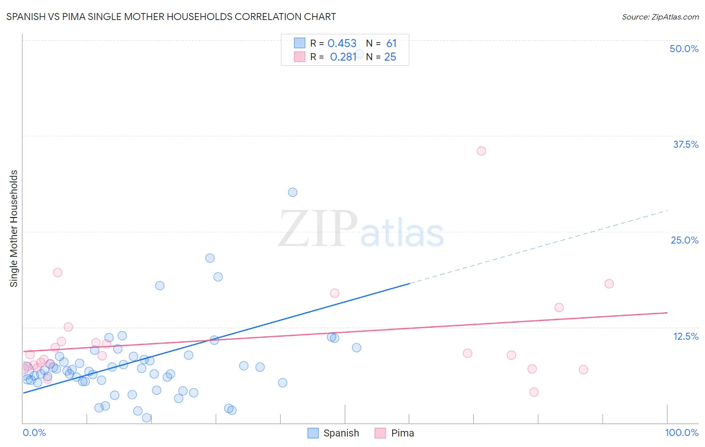 Spanish vs Pima Single Mother Households