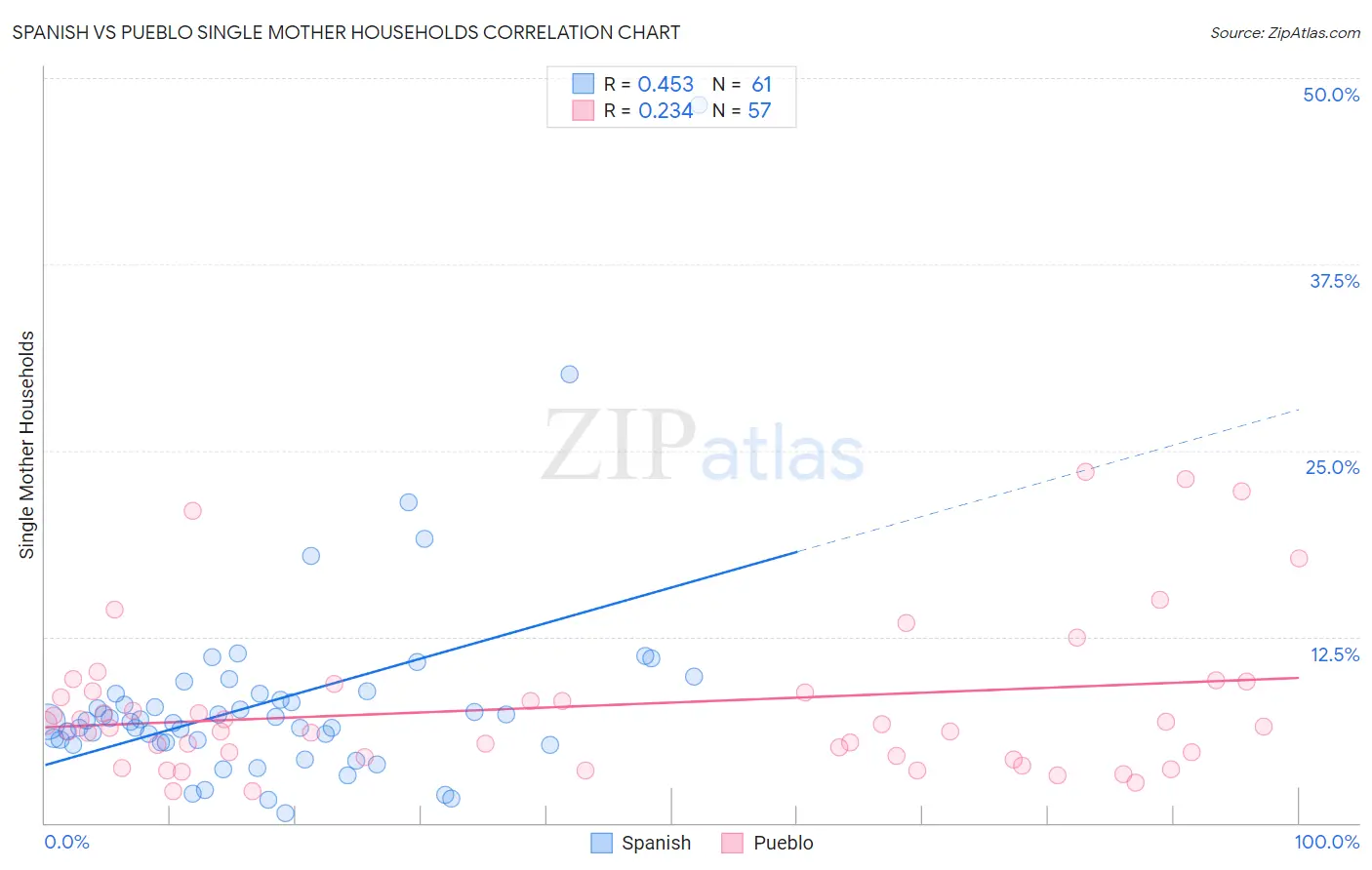 Spanish vs Pueblo Single Mother Households