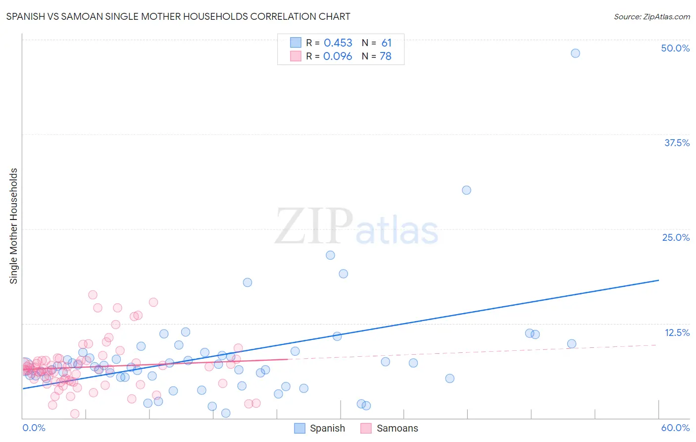 Spanish vs Samoan Single Mother Households