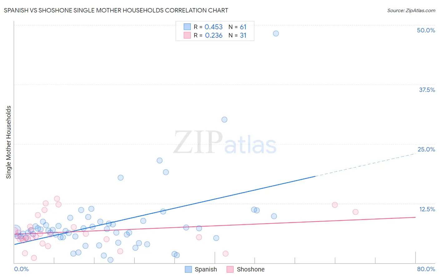 Spanish vs Shoshone Single Mother Households