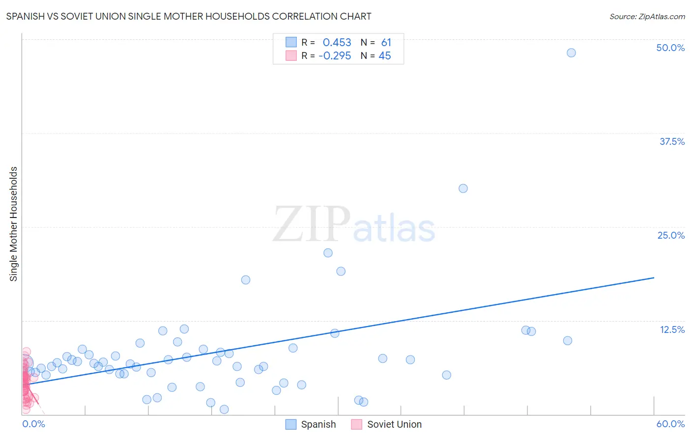 Spanish vs Soviet Union Single Mother Households