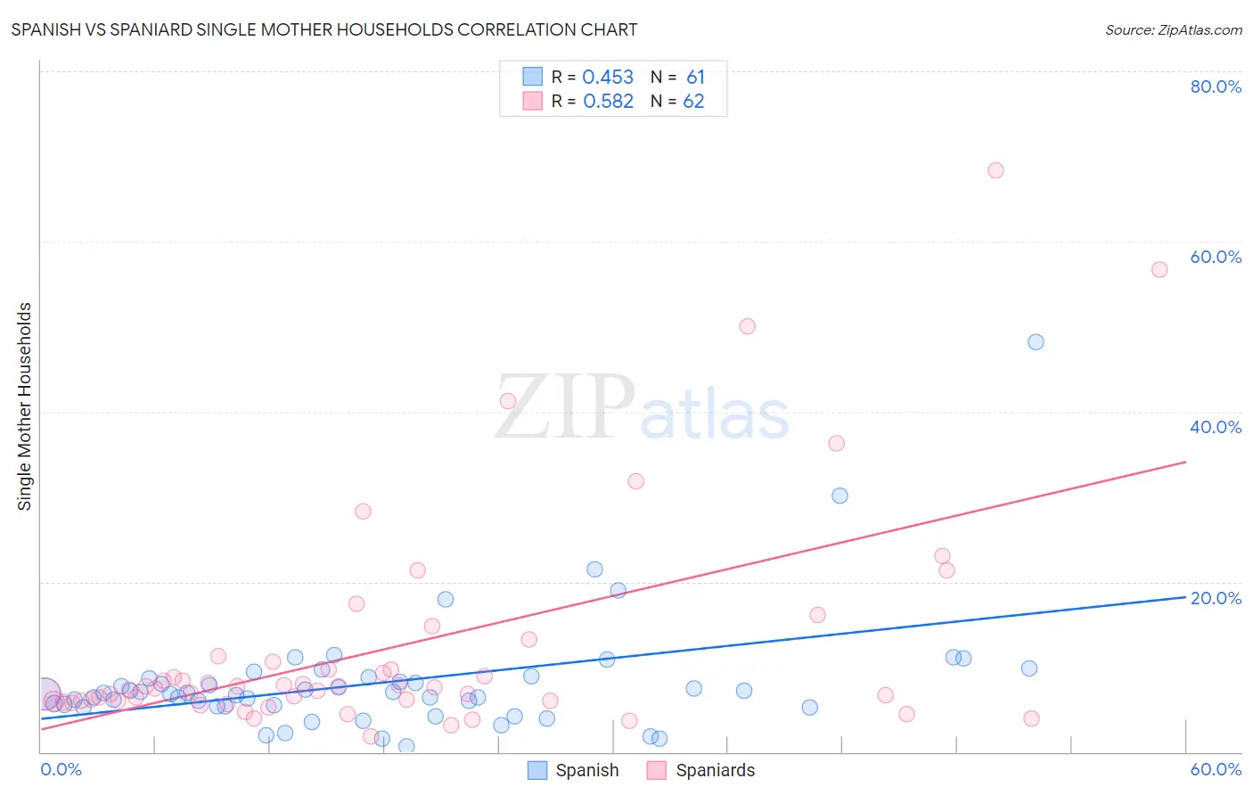 Spanish vs Spaniard Single Mother Households