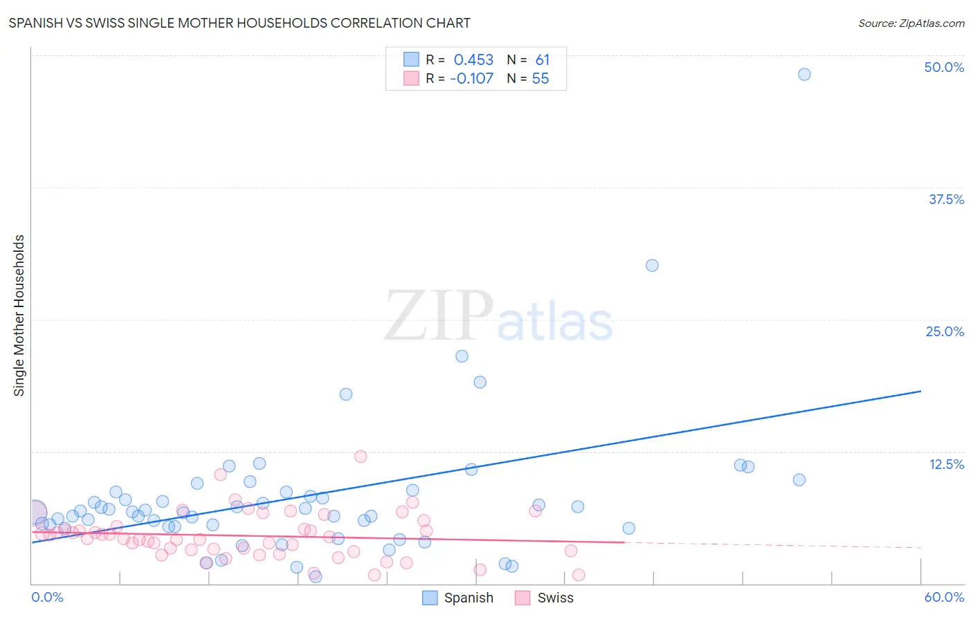 Spanish vs Swiss Single Mother Households