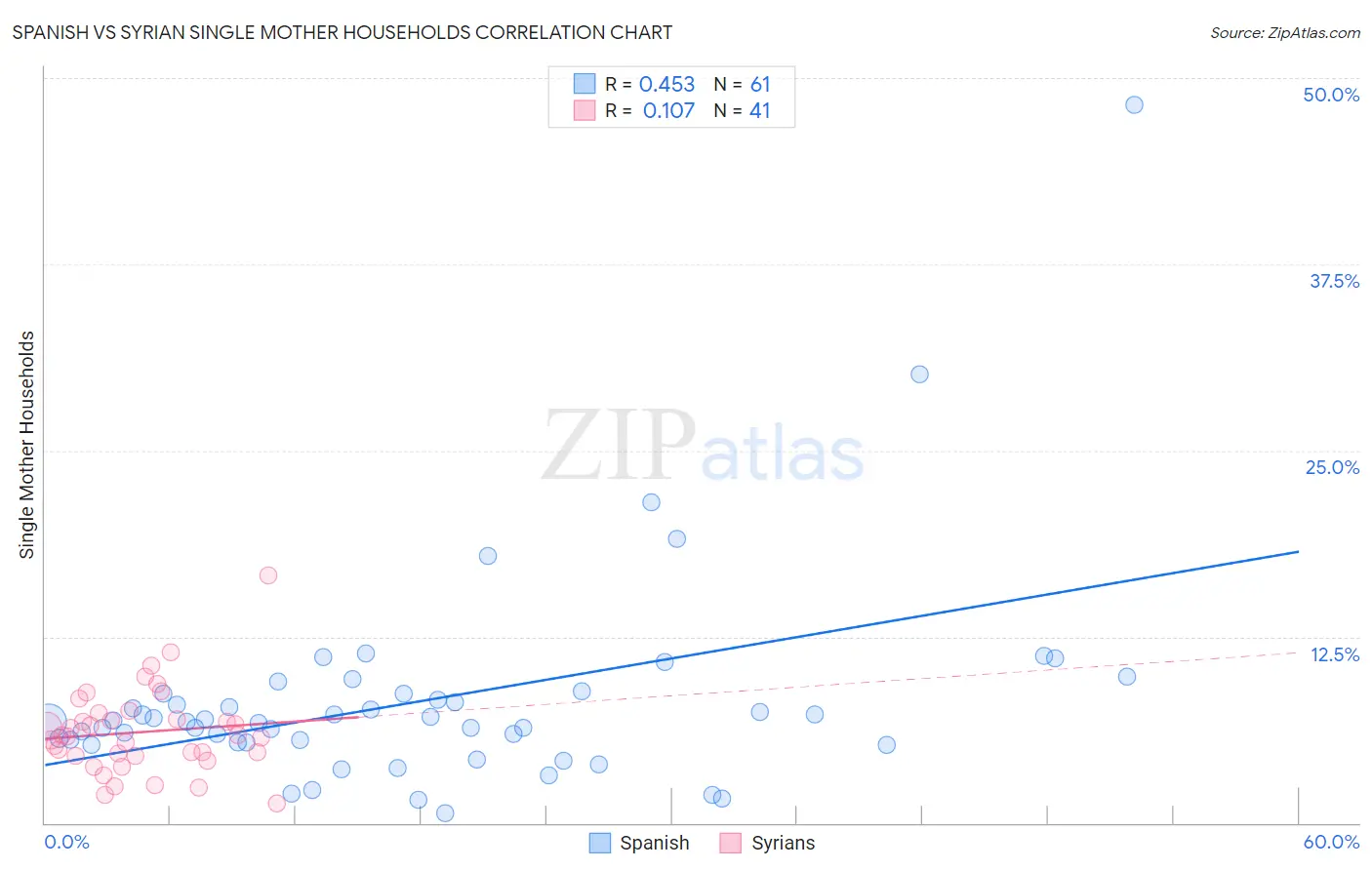 Spanish vs Syrian Single Mother Households