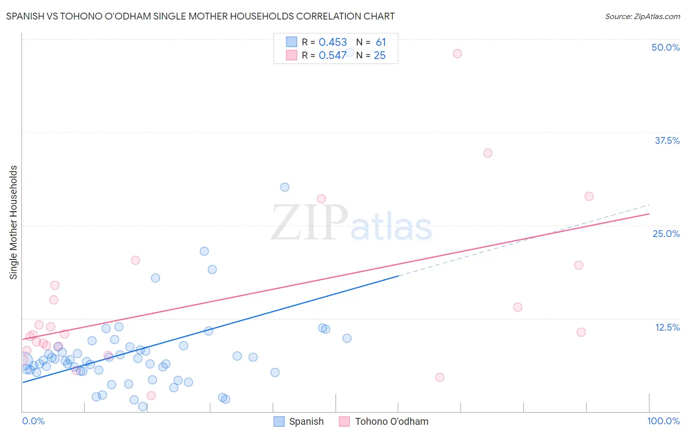 Spanish vs Tohono O'odham Single Mother Households