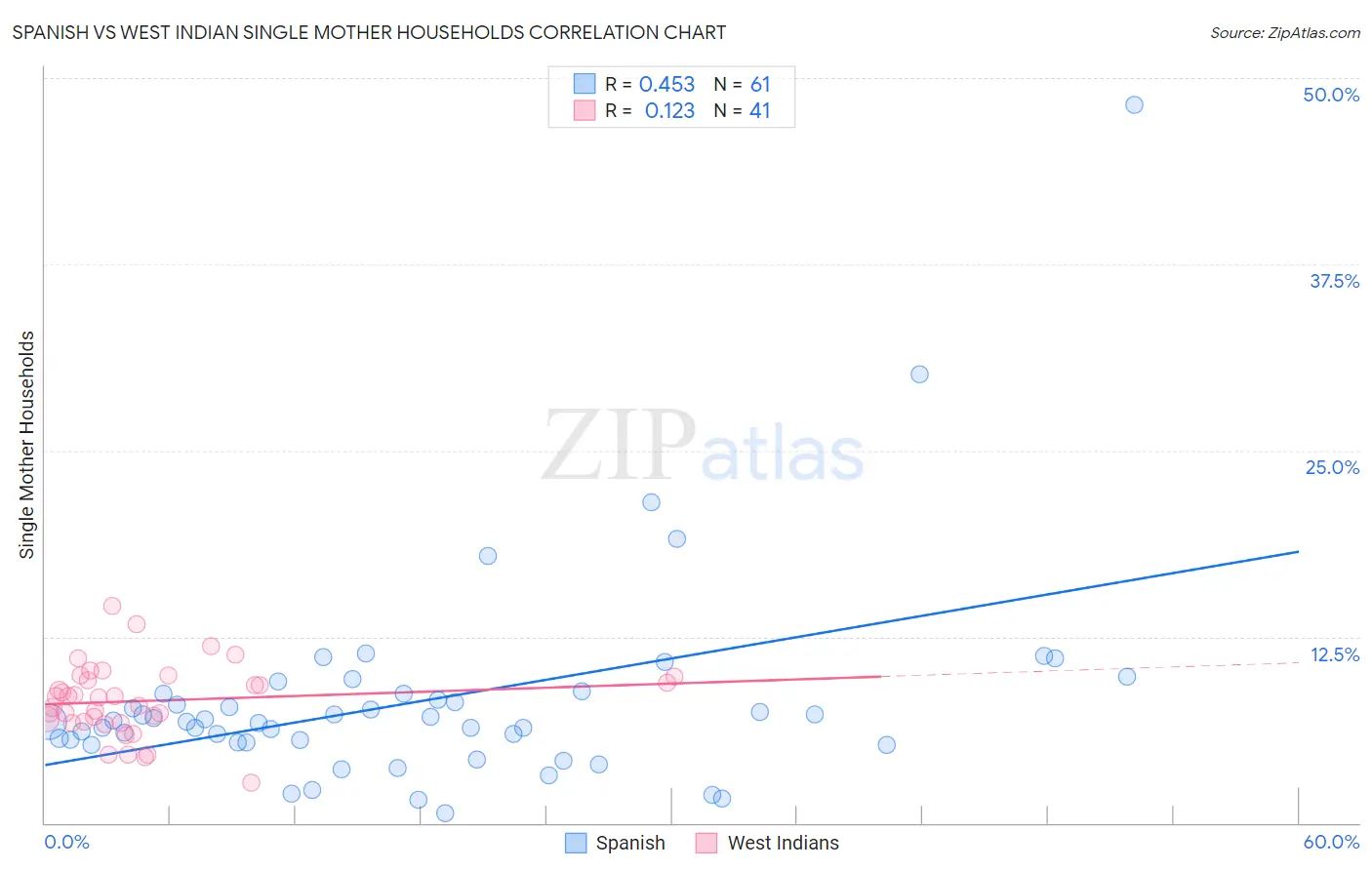 Spanish vs West Indian Single Mother Households