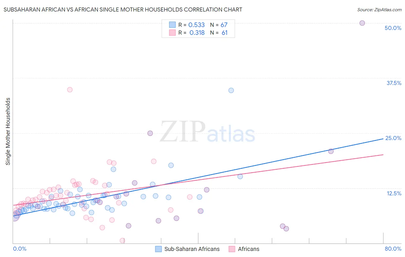 Subsaharan African vs African Single Mother Households