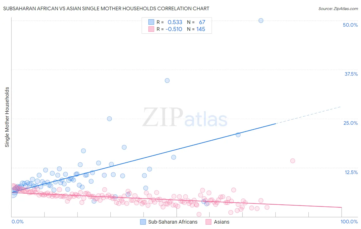 Subsaharan African vs Asian Single Mother Households