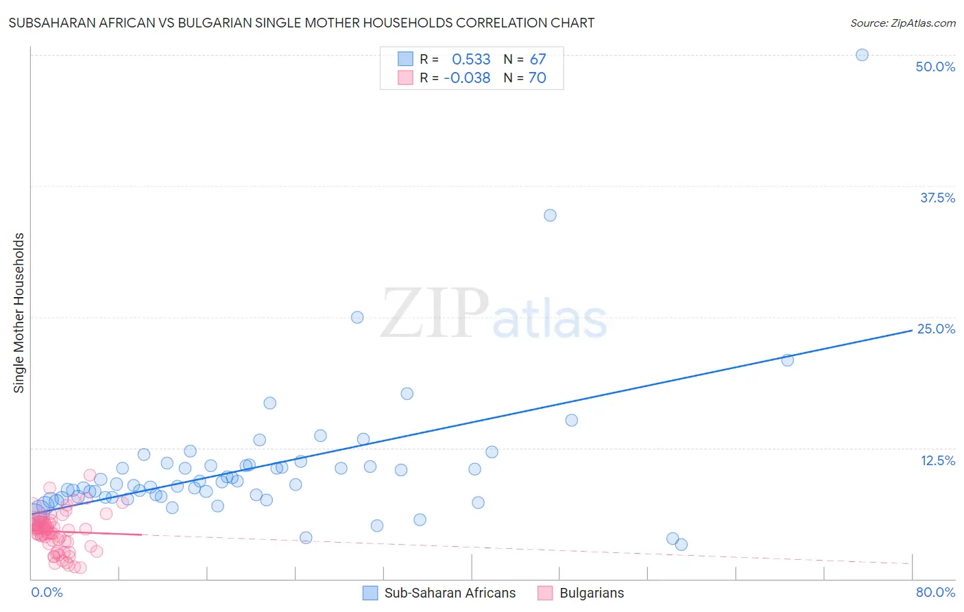 Subsaharan African vs Bulgarian Single Mother Households