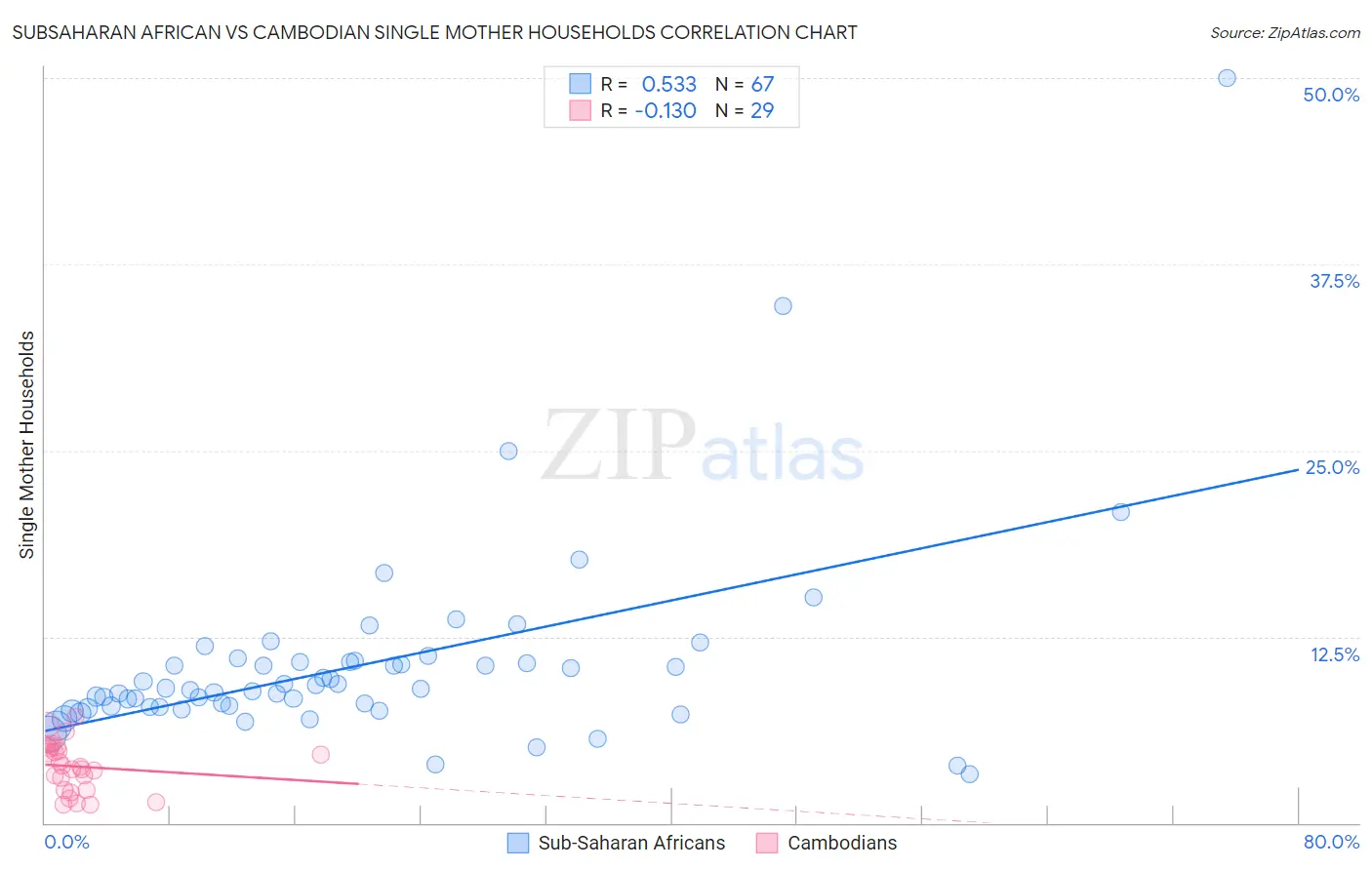 Subsaharan African vs Cambodian Single Mother Households