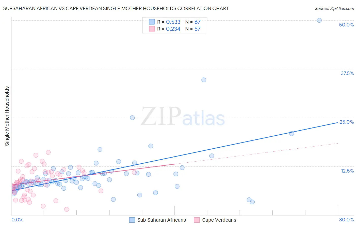 Subsaharan African vs Cape Verdean Single Mother Households