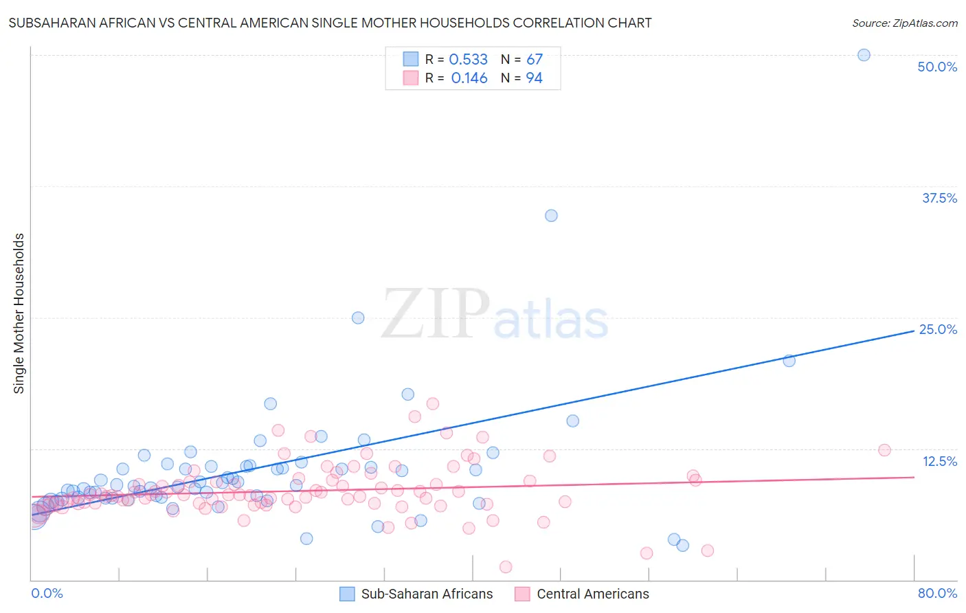 Subsaharan African vs Central American Single Mother Households