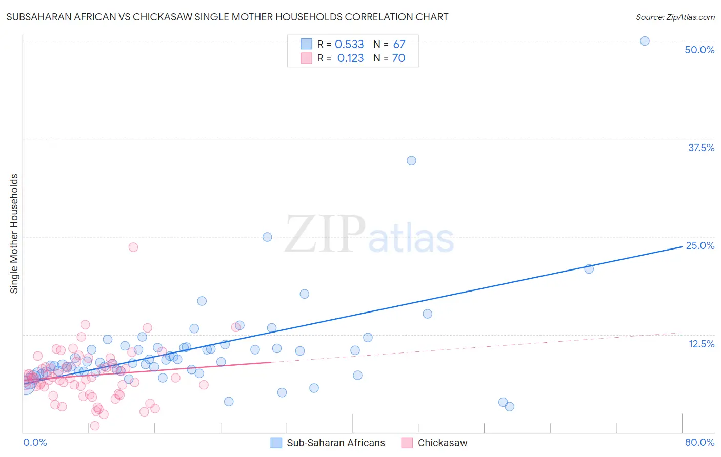 Subsaharan African vs Chickasaw Single Mother Households