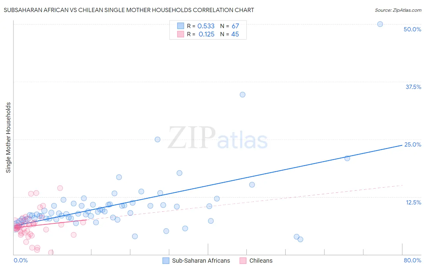 Subsaharan African vs Chilean Single Mother Households