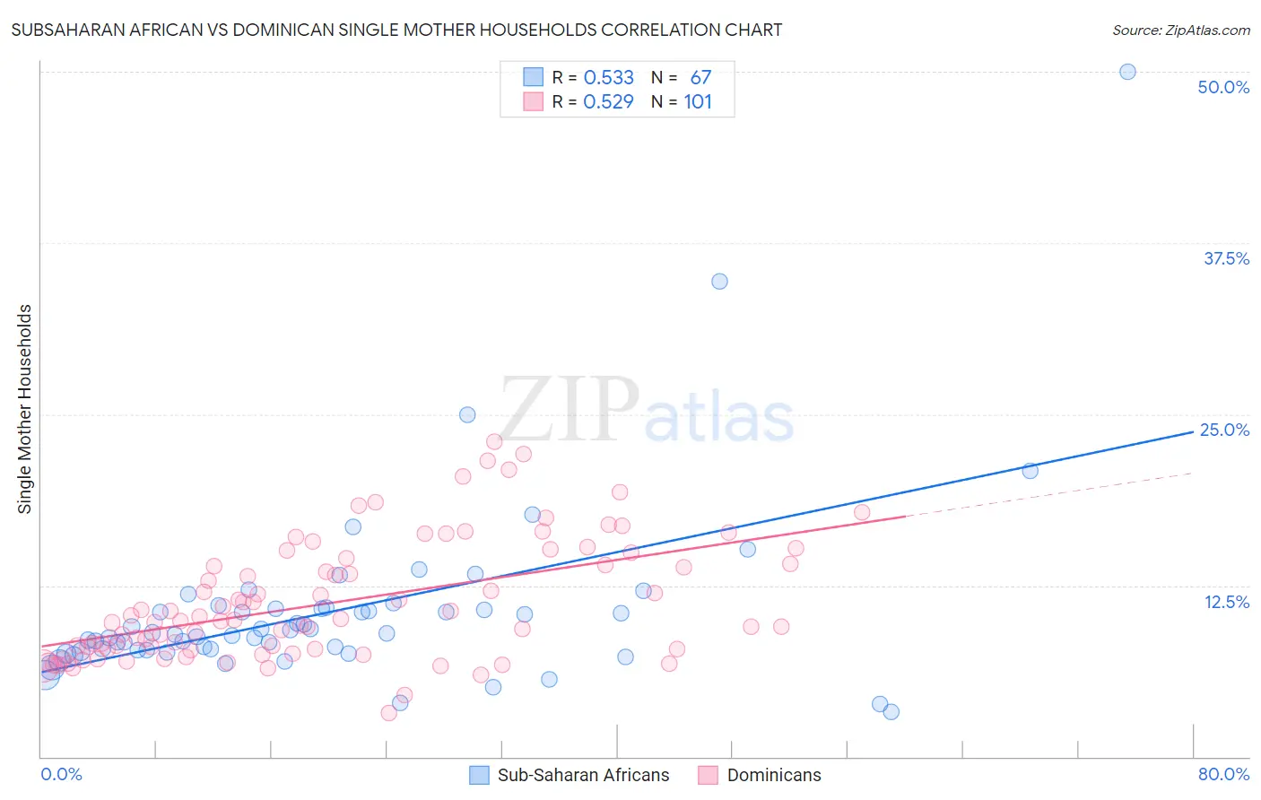 Subsaharan African vs Dominican Single Mother Households