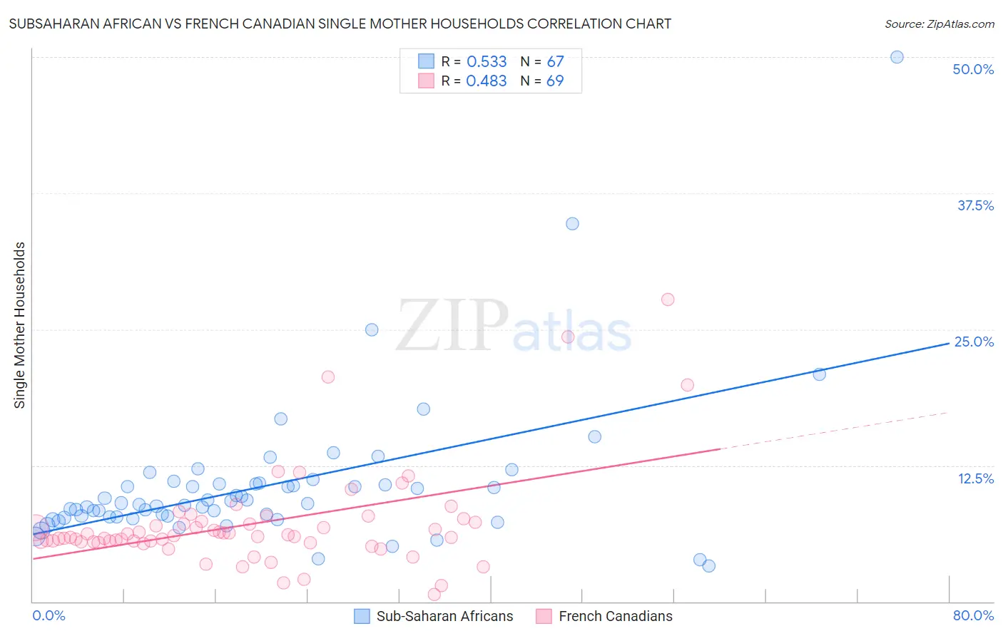 Subsaharan African vs French Canadian Single Mother Households