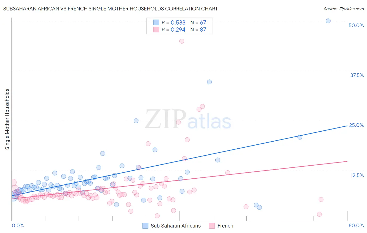 Subsaharan African vs French Single Mother Households