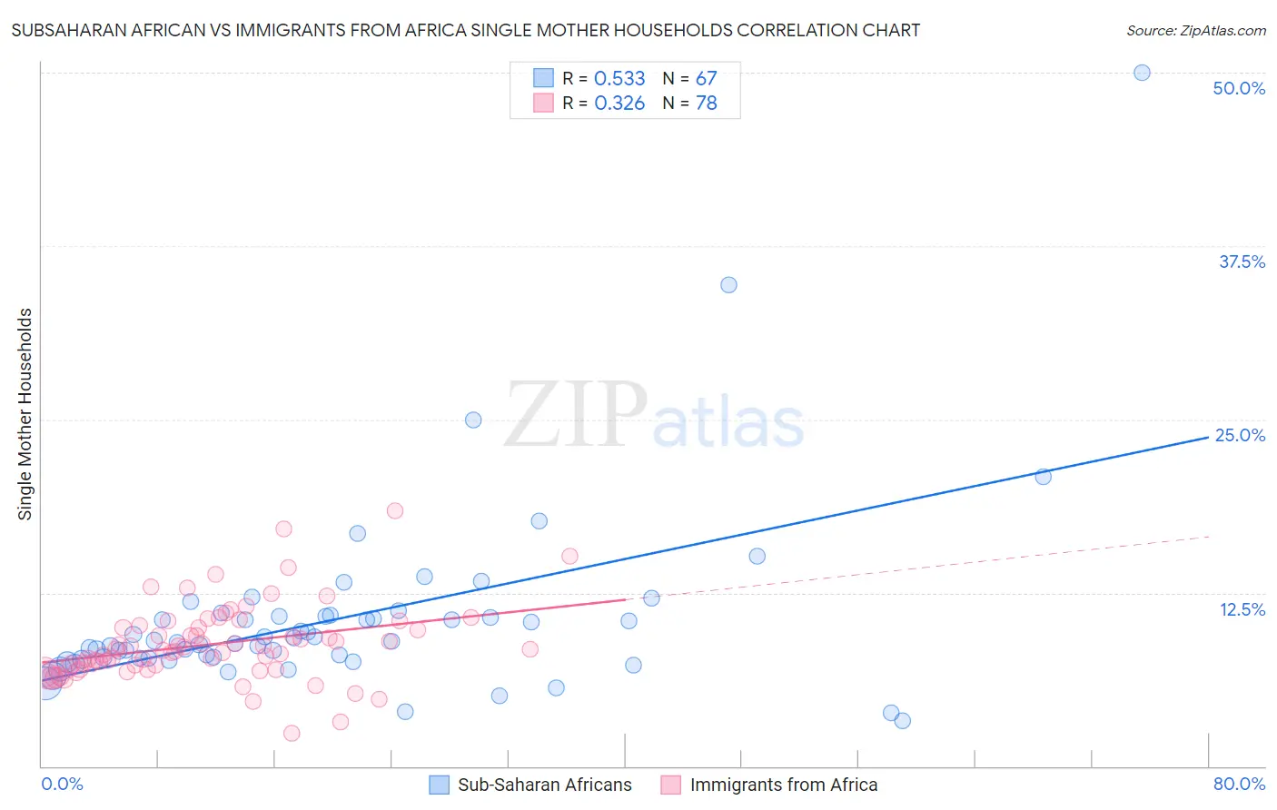 Subsaharan African vs Immigrants from Africa Single Mother Households