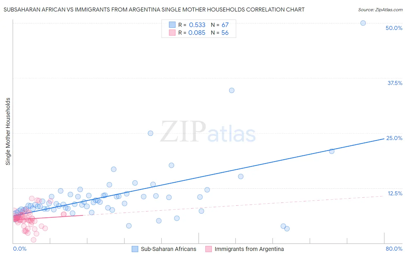 Subsaharan African vs Immigrants from Argentina Single Mother Households