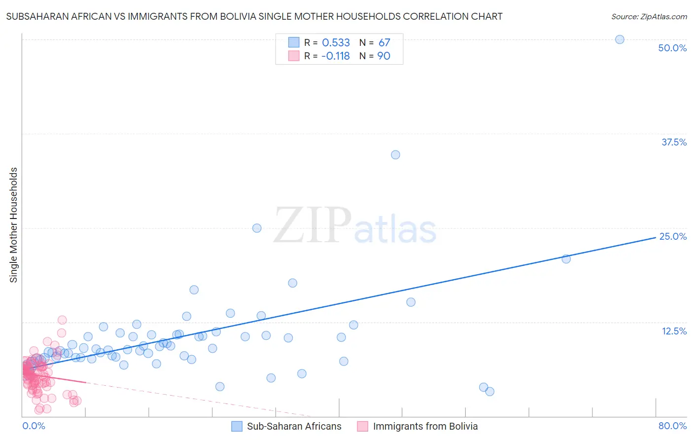 Subsaharan African vs Immigrants from Bolivia Single Mother Households