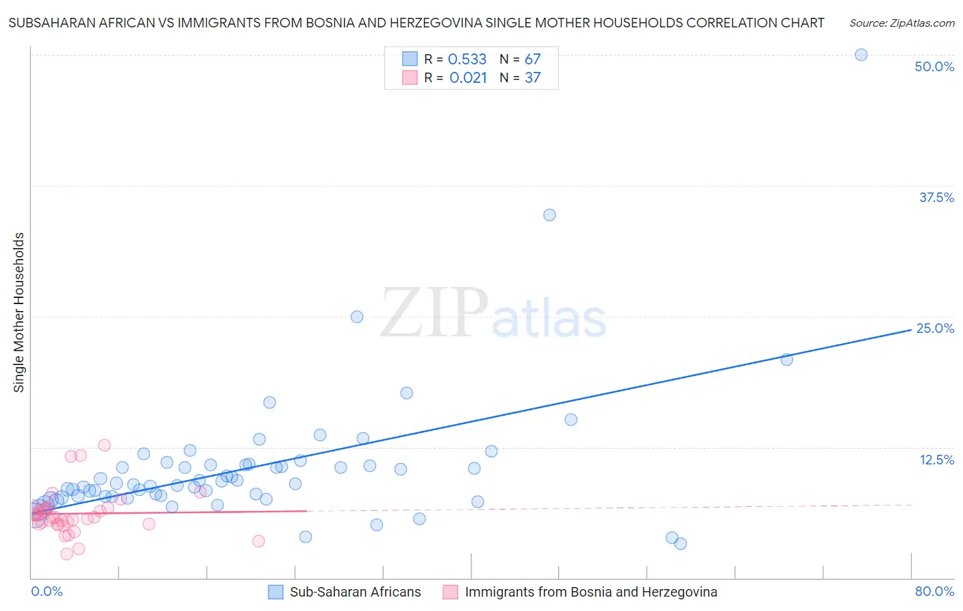 Subsaharan African vs Immigrants from Bosnia and Herzegovina Single Mother Households