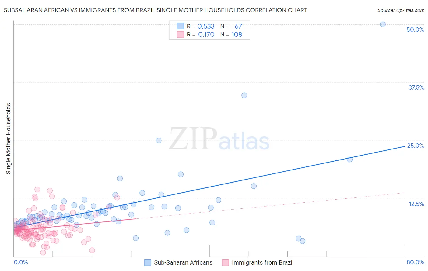 Subsaharan African vs Immigrants from Brazil Single Mother Households