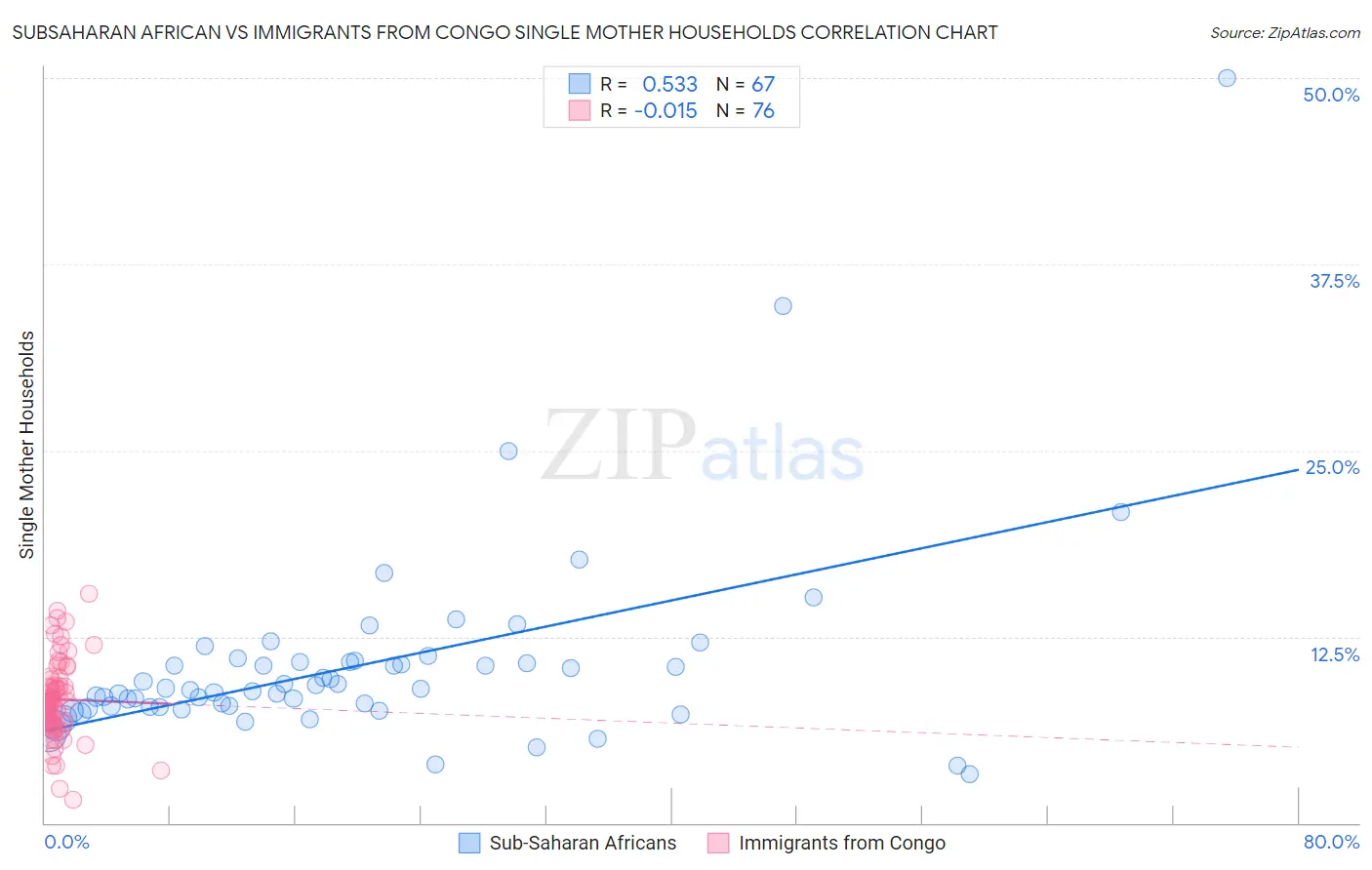 Subsaharan African vs Immigrants from Congo Single Mother Households