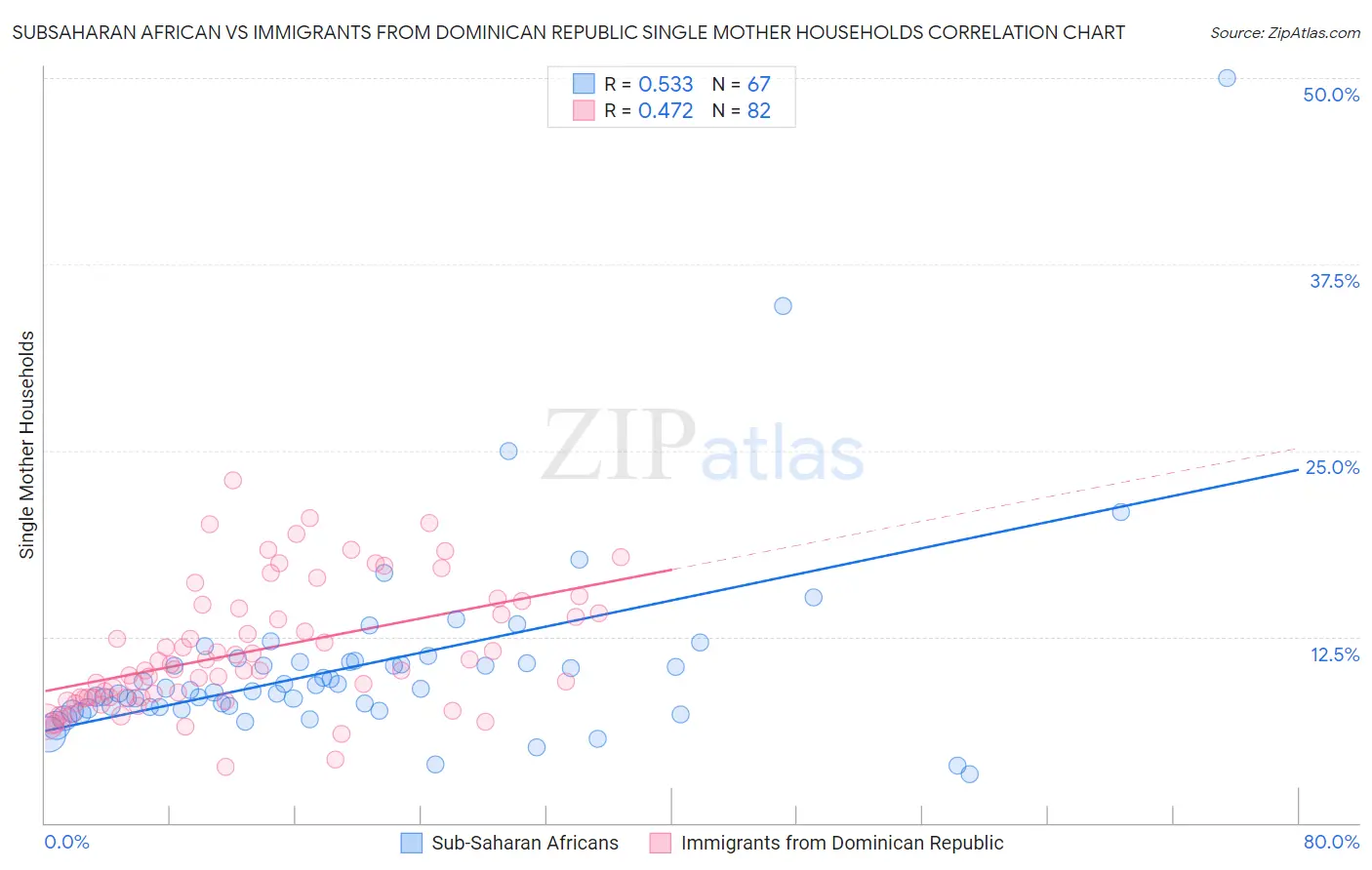 Subsaharan African vs Immigrants from Dominican Republic Single Mother Households