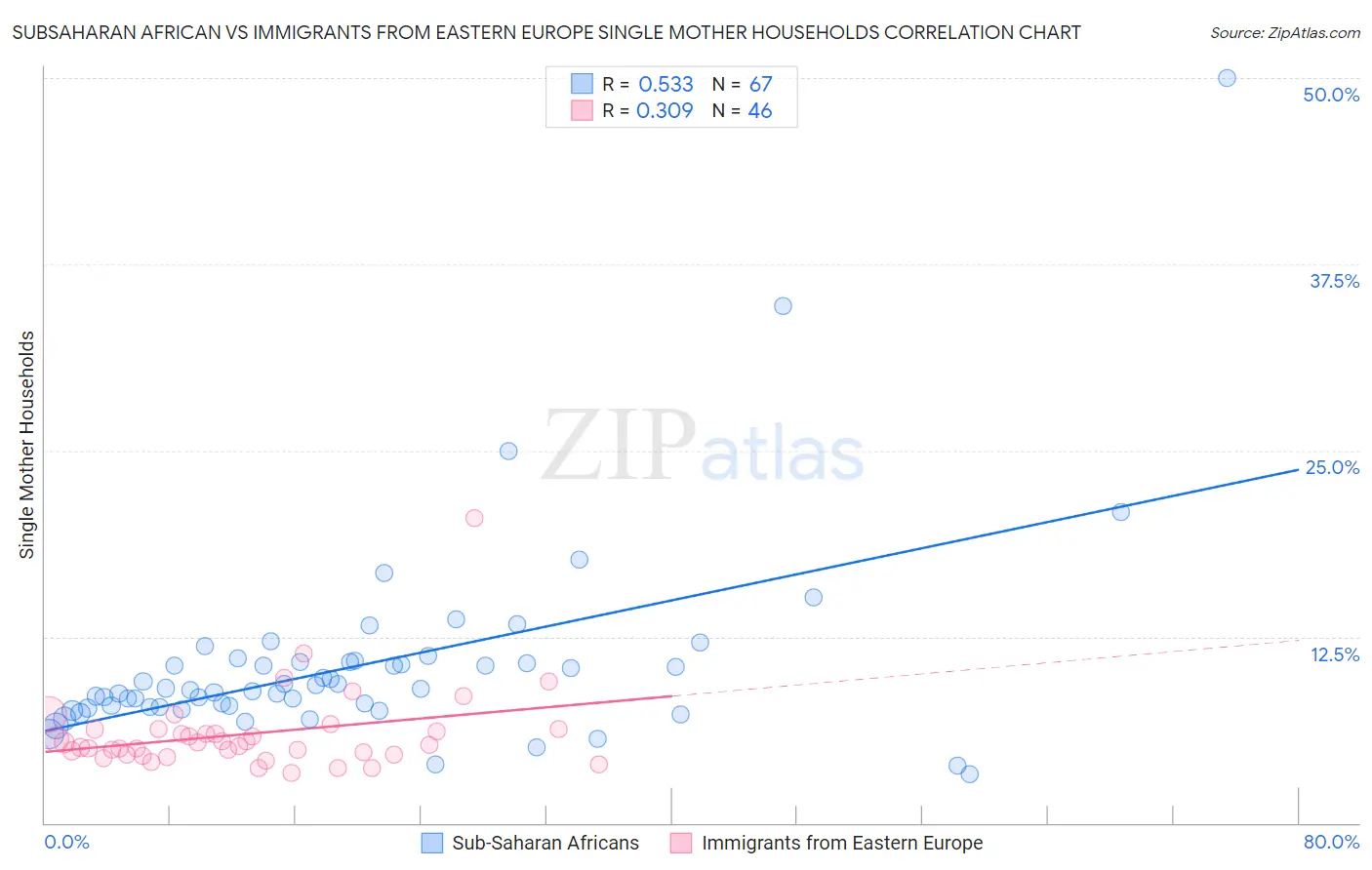 Subsaharan African vs Immigrants from Eastern Europe Single Mother Households