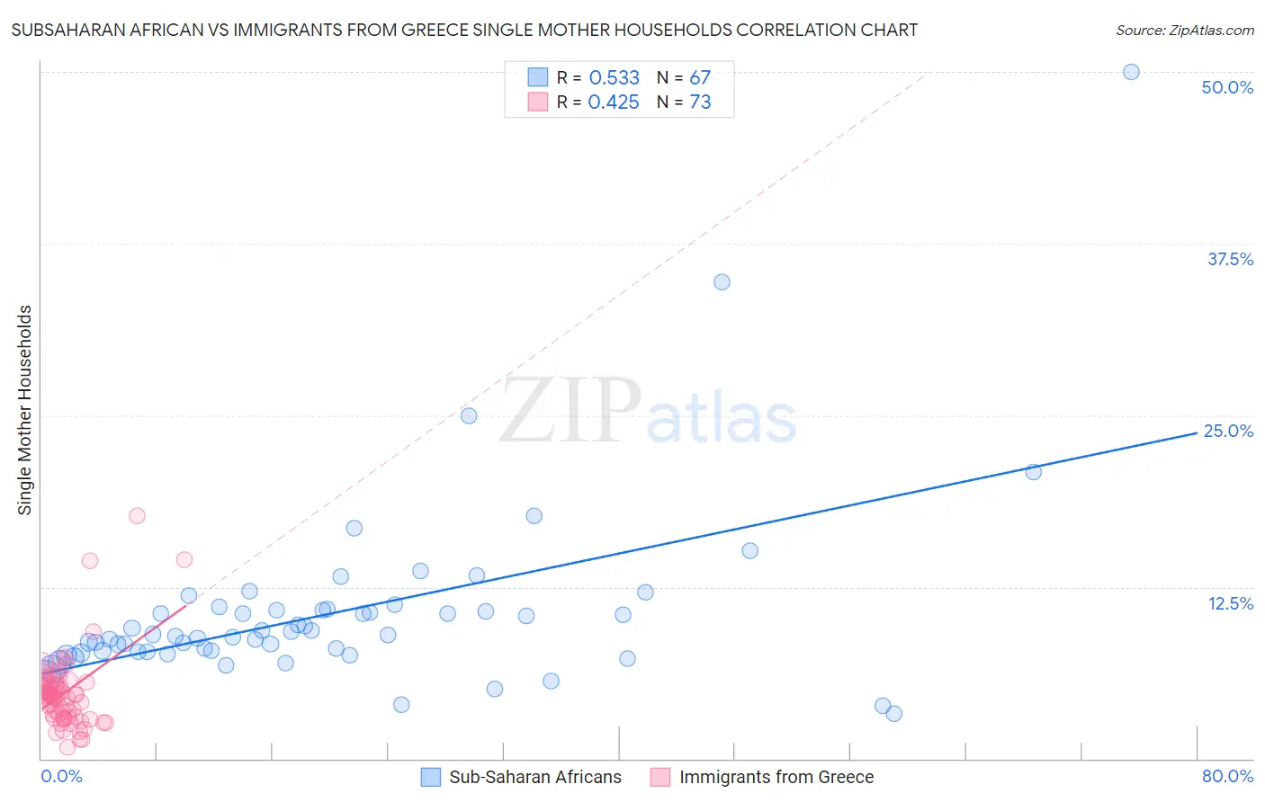 Subsaharan African vs Immigrants from Greece Single Mother Households