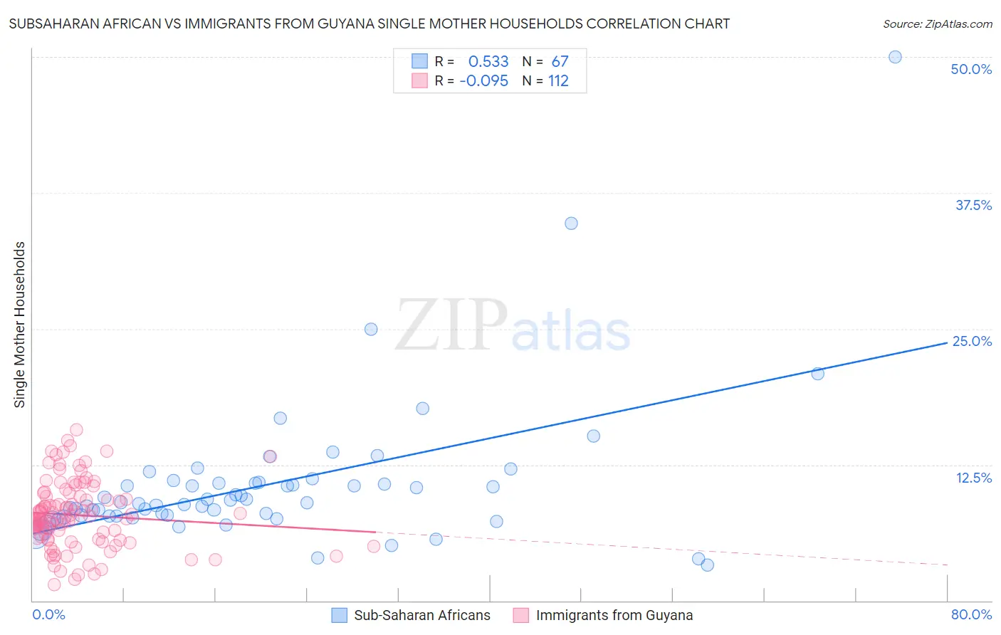 Subsaharan African vs Immigrants from Guyana Single Mother Households