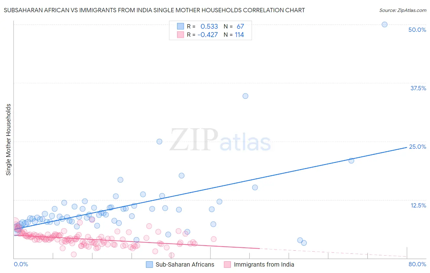 Subsaharan African vs Immigrants from India Single Mother Households