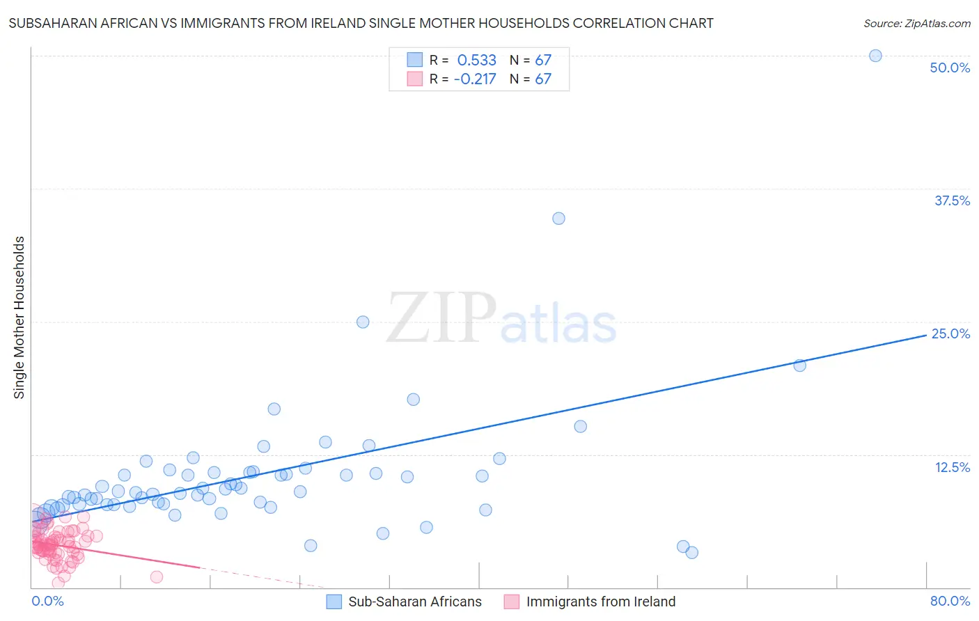 Subsaharan African vs Immigrants from Ireland Single Mother Households