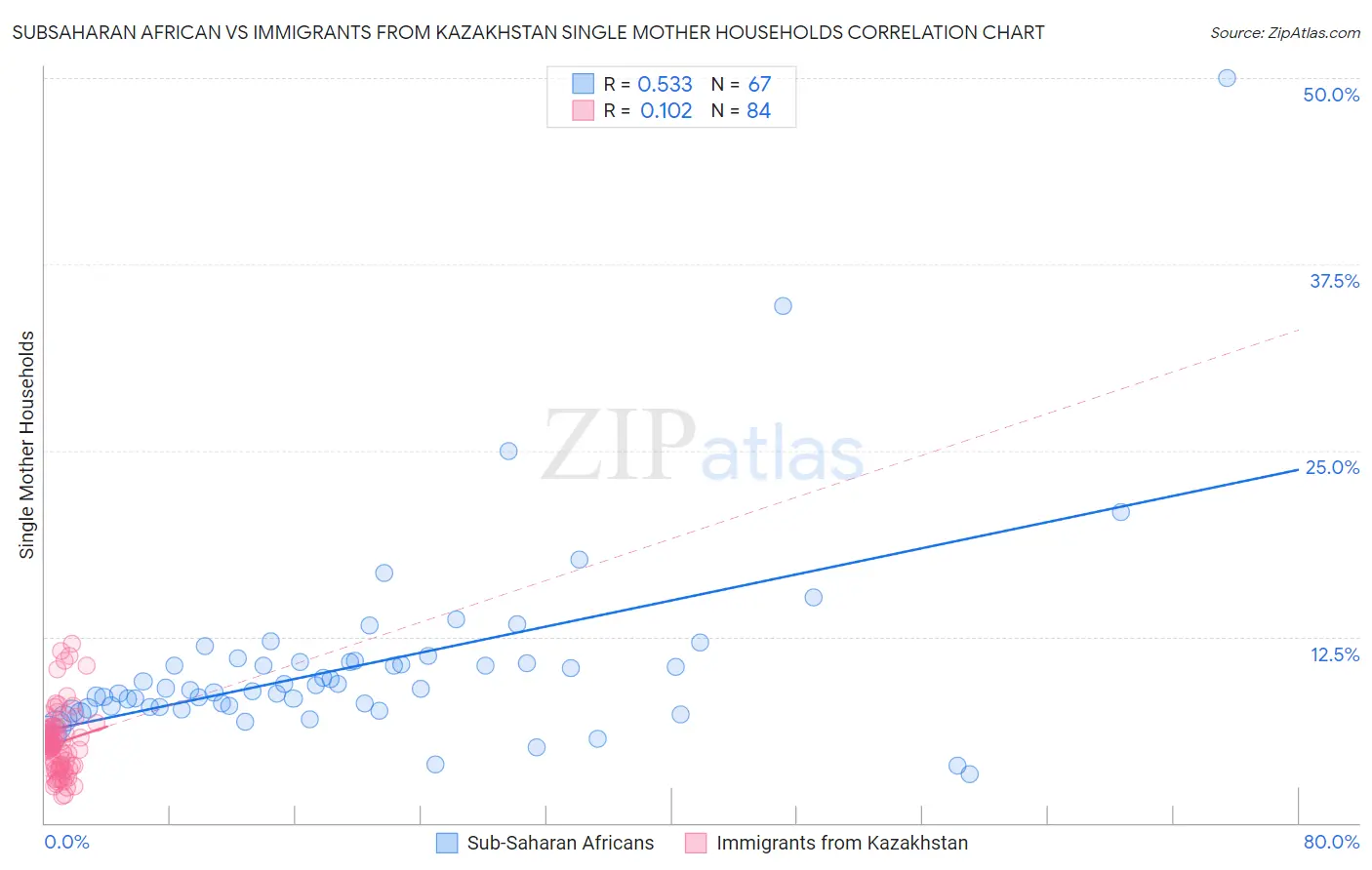 Subsaharan African vs Immigrants from Kazakhstan Single Mother Households
