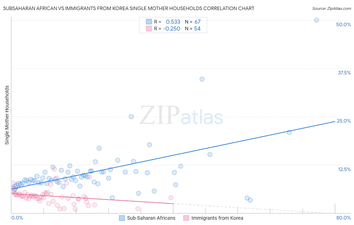 Subsaharan African vs Immigrants from Korea Single Mother Households