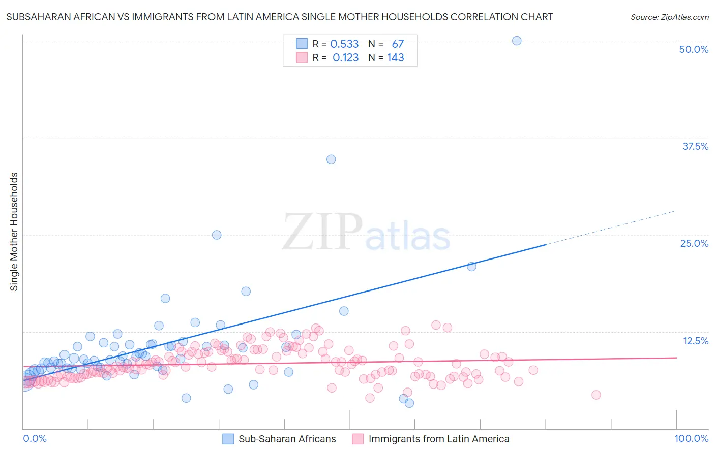 Subsaharan African vs Immigrants from Latin America Single Mother Households